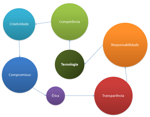 Missão, visão e valores